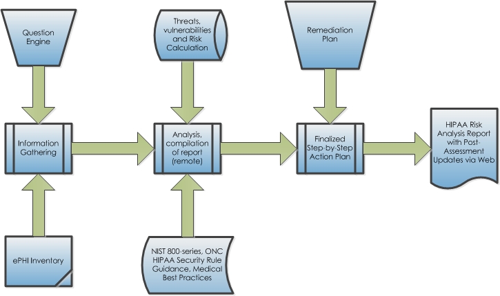 Vulnerability Remediation Process Flow Chart