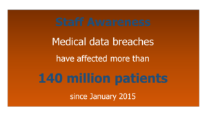 Staff Awareness helps prevent breaches of patient data.