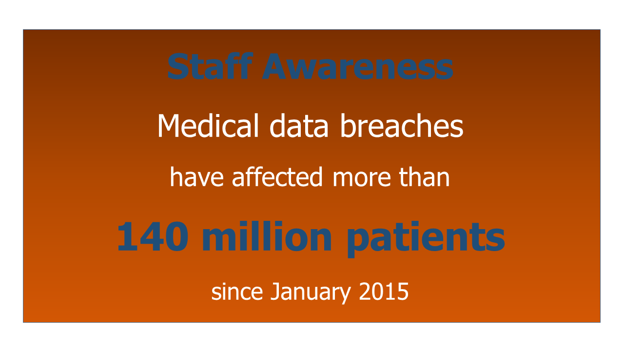 Staff Awareness helps prevent breaches of patient data.